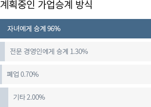 °èȹÁßÀÎ °¡¾÷½Â°è ¹æ½Ä: Àڳ࿡°Ô ½Â°è 96%, Àü¹® °æ¿µÀο¡°Ô ½Â°è 1.30%, Æó¾÷ 0.70%, ±âŸ 2.00%