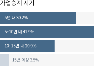 °¡¾÷½Â°è ½Ã±â: 5³â ³» 30.2%, 5~10³â ³» 41.9%, 10~15³â ³» 20.9%, 15³â ÀÌ»ó 3.5%