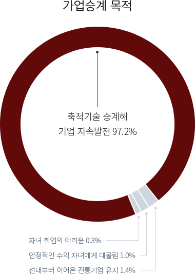 °¡¾÷½Â°è ¸ñÀû: ÃàÀû±â¼ú ½Â°èÇØ ±â¾÷ Áö¼Ó¹ßÀü 97.2%, ¼±´ëºÎÅÍ À̾î¿Â ÀüÅë±â¾÷ À¯Áö 1.4%, ¾ÈÁ¤ÀûÀÎ ¼öÀÍ Àڳ࿡°Ô ´ë¹°¸² 1.0%, ÀÚ³à Ãë¾÷ÀÇ ¾î·Á¿ò 0.3%